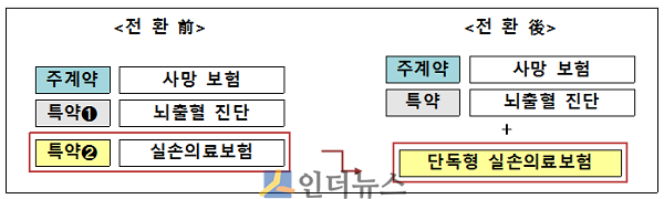 주계약 사망보험에 실손보험 특약일 경우 전환 방식.(출처: 금융위원회)