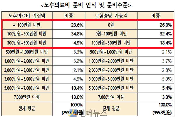 노후의료비 준비 인식 및 준비수준.(출처: 생명보험사회공헌위원회)