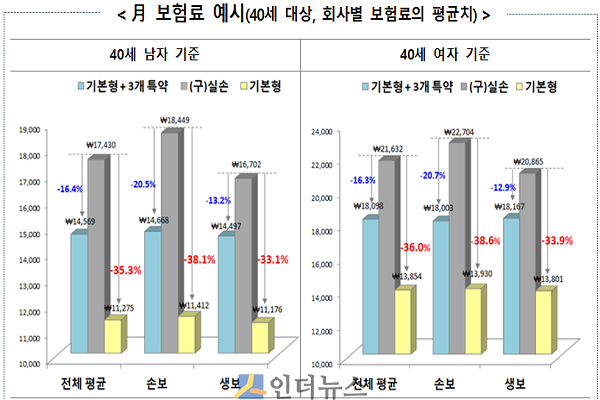 새 실손보험과 기존 실손보험 간 보험료 비교.(출처: 금융위원회)