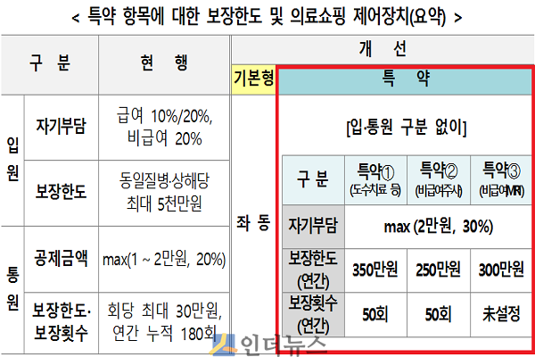 특약 항목에 대한 보장한도 및 의료쇼핑 제어장치.(출처: 금융위원회)