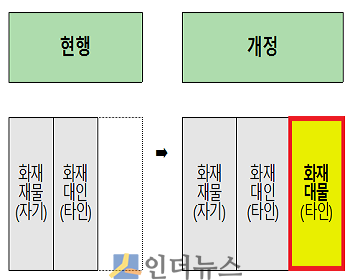 특수건물 소유자 의무보험 가입범위 확대 개정안.(출처: 금융위원회)