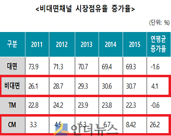 비대면채널 시장점유율 증가율.(출처: 보험연구원)