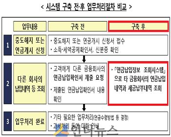 시스템 구축 전·후 업무처리절차 비교.(출처: 금융감독원)