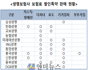 생명보험사 보험료 할인특약 판매 현황.(출처: 금융감독원)
