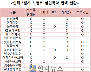 손해보험사 보험료 할인특약 판매 현황.(출처: 금융감독원)