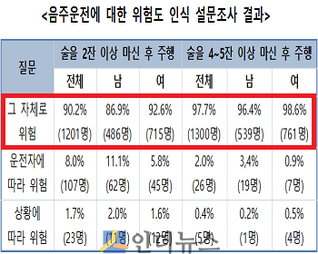 음주운전에 대한 위험도 인식 설문조사 결과.(출처: 악사손보)