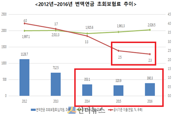 2012년~2016년 변액연금 초회보험료 추이.(출처: 보험연구원)