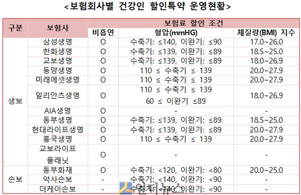 보험회사별 건강인 할인특약 운영현황.(출처: 금융감독원)