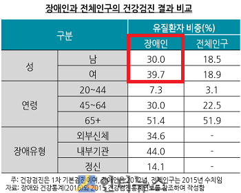 장애인과 전체인구의 건강검진 결과 비교.(출처: 보험연구원)