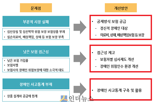 장애인 민영보험 가입 개선 방안.(출처: 보험연구원)