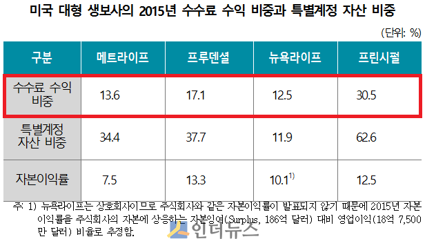 미국 대형 생보사의 2015년 수수료 수익 비중과 특별계정 자산 비중.(출처: 보험연구원)