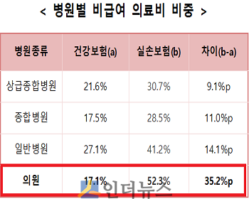 병원별 비급여 의료비 비중.(출처: 보험개발원)