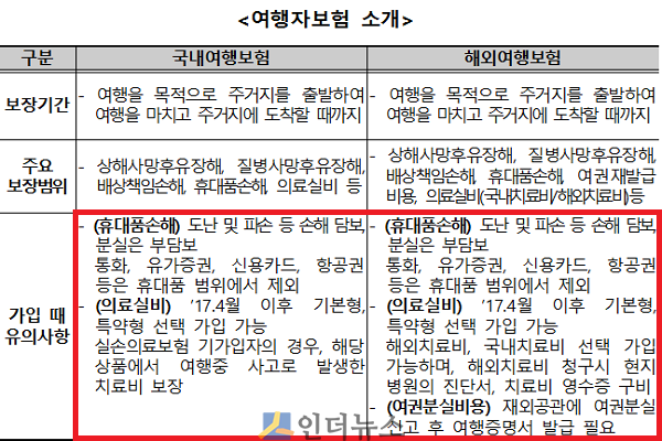 여행자보험 소개.(출처: 보험개발원)