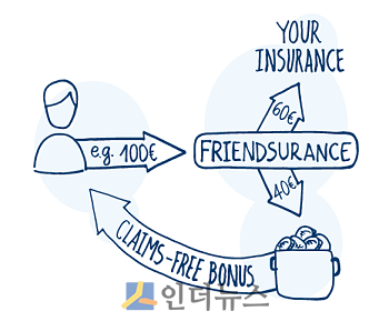 독일의 P2P 보험 판매사 Friendsurance의 운영 방식.(출처: Friendsurance 홈페이지)