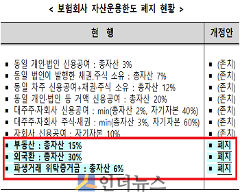 보험회사 자산운용한도 폐지 현황.(출처: 금융위원회)