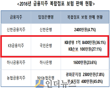 2016년 금융지주 복합점포 보험 판매 현황.(출처: 금융감독원)