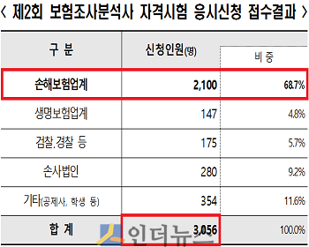 제2회 보험조사분석사 자격시험 응시시넝 접수결과.(출처: 보험연수원)
