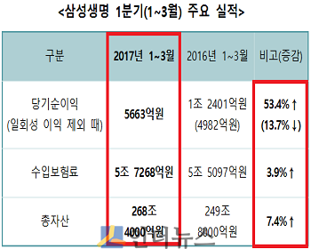 삼성생명 1분기(1~3월) 주요 실적.(출처: 삼성생명)