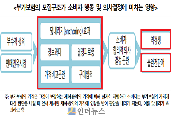 부가보험 모집구조가 소비자 행동 및 의사결정에 미치는 영향.(출처: 보험연구원)