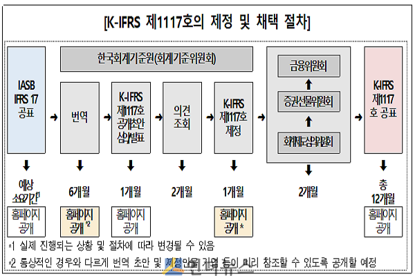 K-IFRS 제1117호(IFRS17의 한국판)의 제정 및 채택 절차.(출처: 한국회계기준원)