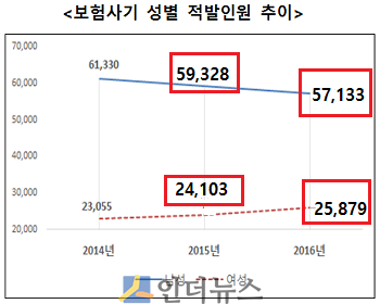 보험사기 성별 적발인원 추이.(출처: 금융감독원)