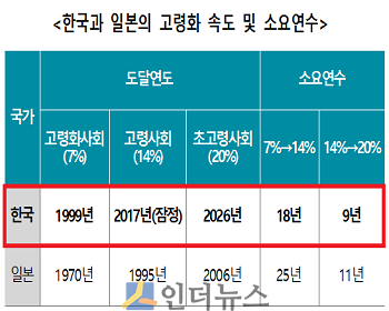 한국과 일본의 고령화 속도 및 소요연수.(출처: 보험연구원)