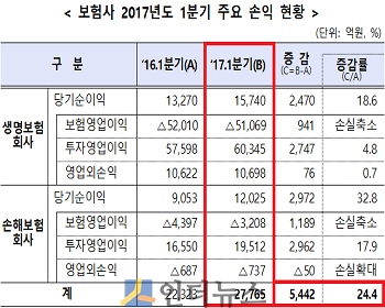 보험사 2017년도 1분기 주요 손익 현황.(출처: 금융감독원)