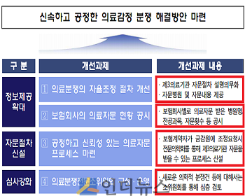 의료감정 분쟁 해결방안.(출처: 금융감독원)