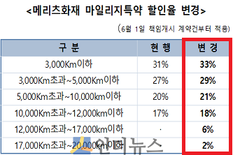 메리츠화재 마일리지특약 할인율 변경.(출처: 메리츠화재)