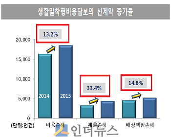 생활밀착형비용담보의 신계약 증가율.(출처: 보험개발원)