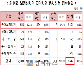 제14회 보험심사역 자격시험 응시신청 접수결과.(출처: 보험연수원)