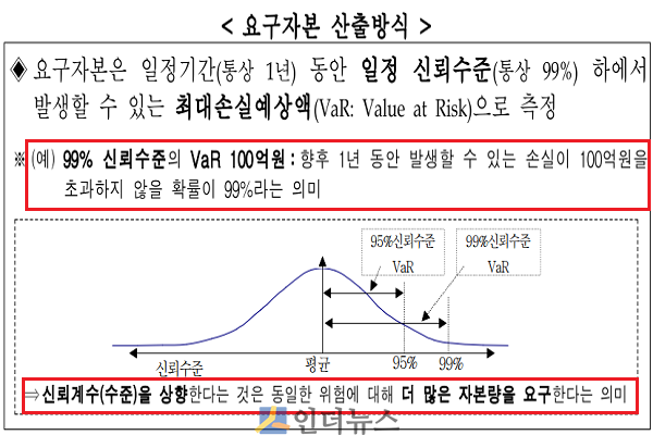 보험사 요구자본 산출방식.(출처: 금융감독원)