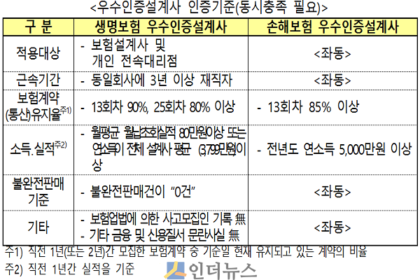 우수인증설계사 인증기준.(출처:생·손보협회)