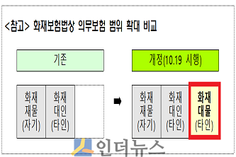화재보험법상 의무보험 범위 확대 비교.(출처: 금융위원회)