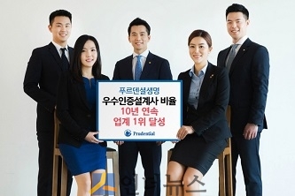 푸르덴셜생명(대표이사 커티스 장)은 생명보험협회가 인증하는 2017년 ‘우수인증설계사’ 비율 10년 연속 업계 1위를 달성했다고 31일 밝혔다.