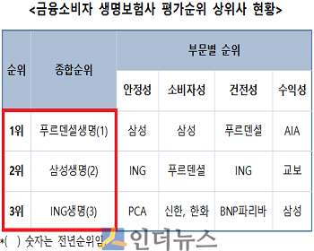 금융소비자 생명보험사 평가순위 상위사 현황.(출처: 금융소비자연맹)