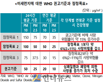 미세먼지에 대한 WHO 권고기준과 잠정목표.(출처: 보험연구원)