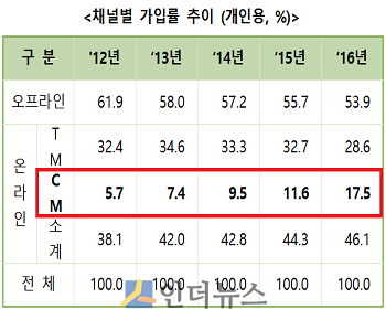 채널별 개인용 자동차보험 가입률 추이.(출처: 보험개발원)