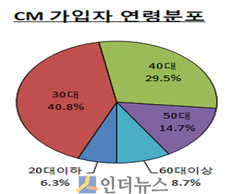 CM 가입자 연령분포.(출처: 보험개발원)