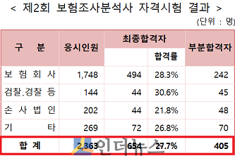 제2회 보험조사분석사 자격시험 결과.(출처: 보험연수원)