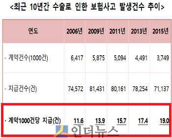 최근 10년간 수술로 인한 보험사고 발생건수 추이.(출처: 보험개발원)