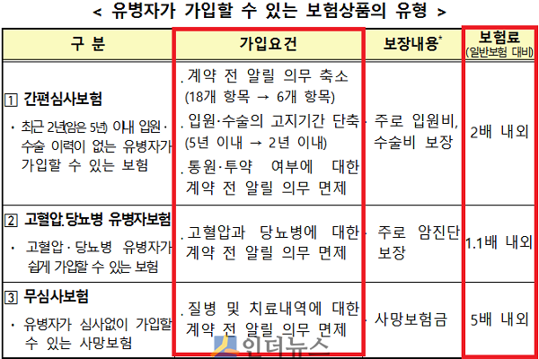 유병자가 가입할 수 있는 보험상품의 유형.(출처: 금융감독원)