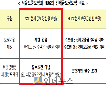 서울보증보험과 HUG의 전세금보장보험 비교.(출처: 금융위원회)
