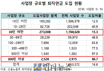 사업장 규모별 퇴직연금 도입 현황.(출처: 보험연구원)