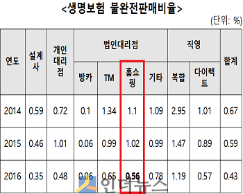 생명보험 불완전판매비율.(출처: 생명보험협회)