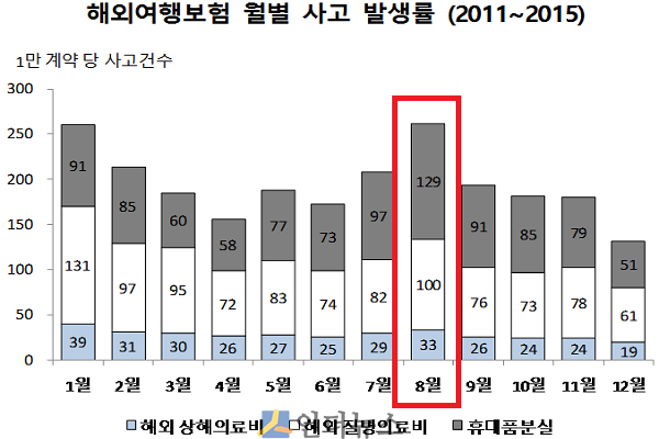 2011~2015년 해외여행보험 월별 사고 발생률.(출처: 보험개발원)