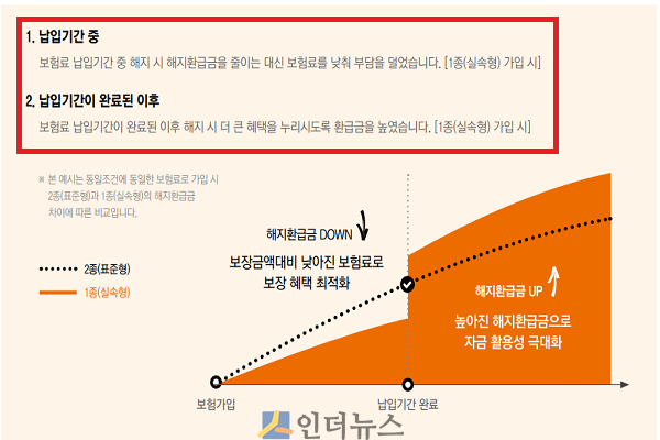 ‘간편가입 용감한 오렌지 종신보험(무배당, 저해지환급형)’ 상품 안내장 일부.
