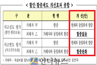 자동차보험료 할인·할증 제도 개선효과 종합.(출처: 금융감독원)