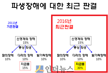 장해분류표 총칙 내 파생장해에 대한 최근 판결.(출처: 보험연구원)