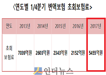 연도별 1/4분기 변액보험 초회보험료.(출처: 생명보험협회)
